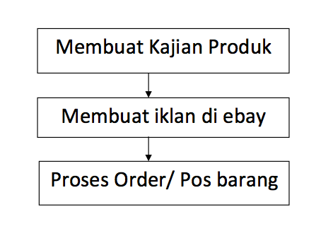 panduan buat duit dengan ebay 2017